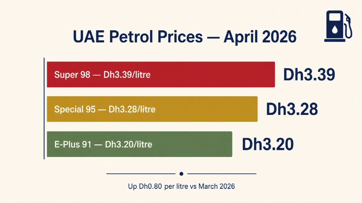 UAE April 2026 petrol prices comparison chart showing Super 98, Special 95 and E-Plus 91 rates