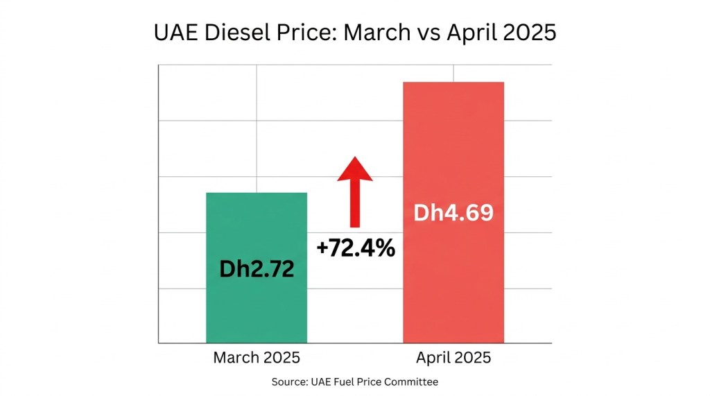 Bar chart comparing UAE diesel prices showing Dh2.72 per litre in March 2025 versus Dh4.69 per litre in April 2025, a 72.4% increase