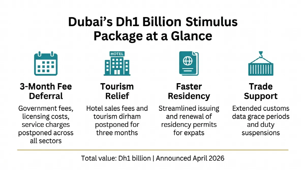Infographic showing four pillars of Dubai's Dh1 billion stimulus package including fee deferrals, tourism relief, faster residency permits, and trade support