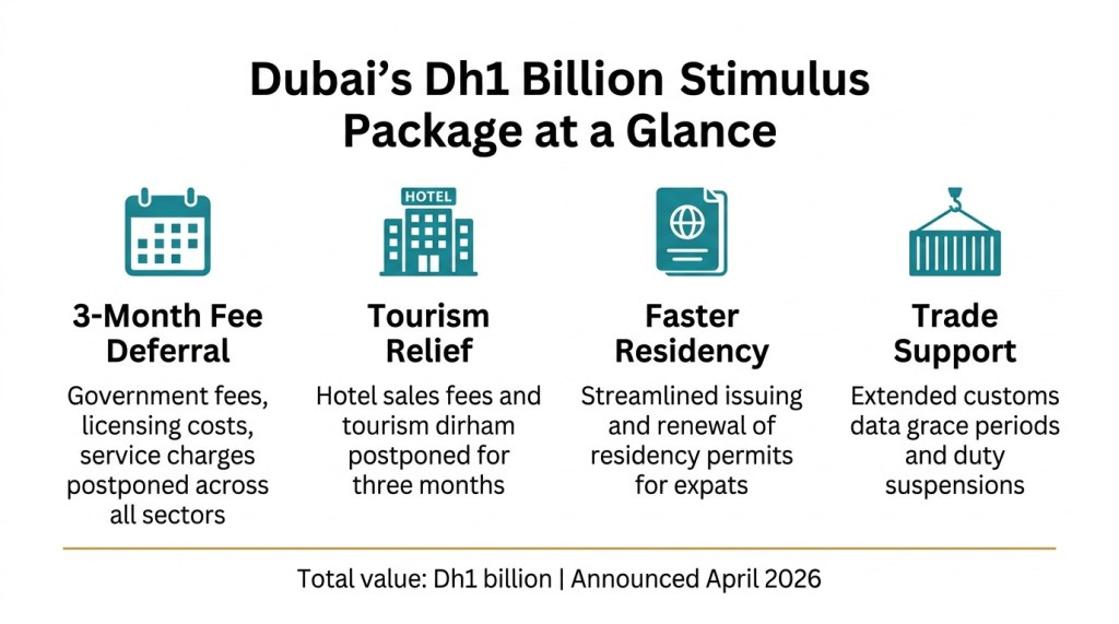 Infographic showing four pillars of Dubai's Dh1 billion stimulus package including fee deferrals, tourism relief, faster residency permits, and trade support