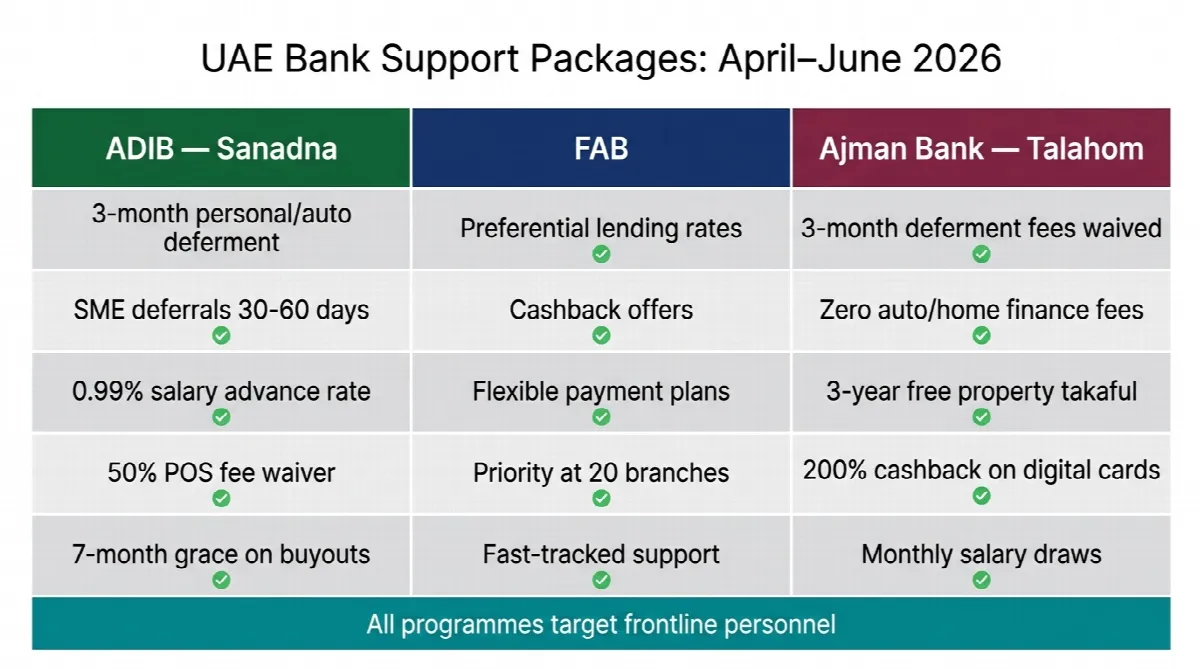 Comparison table showing loan deferment and support packages from ADIB, FAB, and Ajman Bank for frontline workers and SMEs in April to June 2026