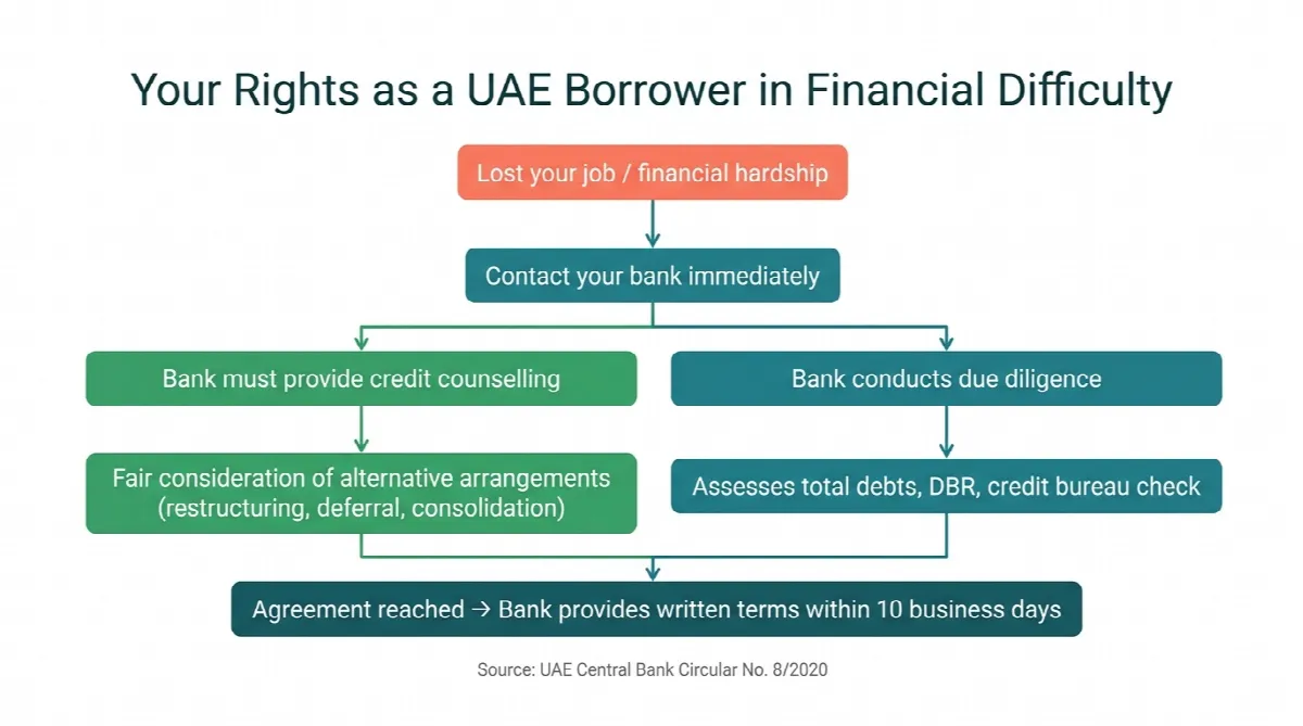 Flowchart showing UAE borrower rights when approaching banks about loan renegotiation after job loss, including credit counselling and 10-day written terms requirement