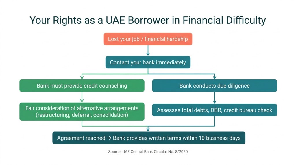 Flowchart showing UAE borrower rights when approaching banks about loan renegotiation after job loss, including credit counselling and 10-day written terms requirement
