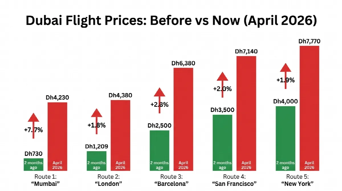 Bar chart comparing Dubai return flight prices from two months ago versus April 2026 showing increases of 260-480% across five major routes