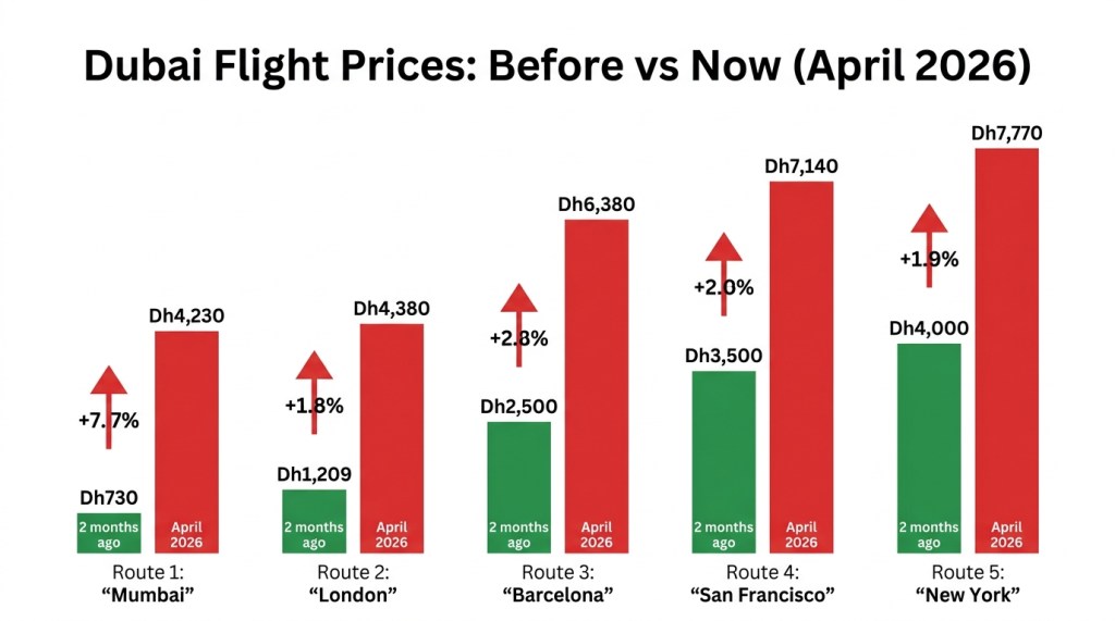 Bar chart comparing Dubai return flight prices from two months ago versus April 2026 showing increases of 260-480% across five major routes