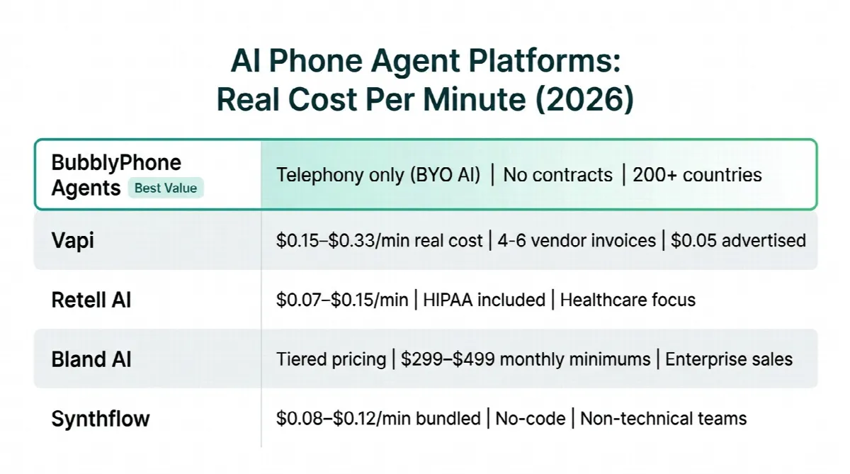 Pricing comparison table of five AI phone agent platforms in 2026 showing BubblyPhone Agents as the most transparent with telephony-only pricing and no contracts