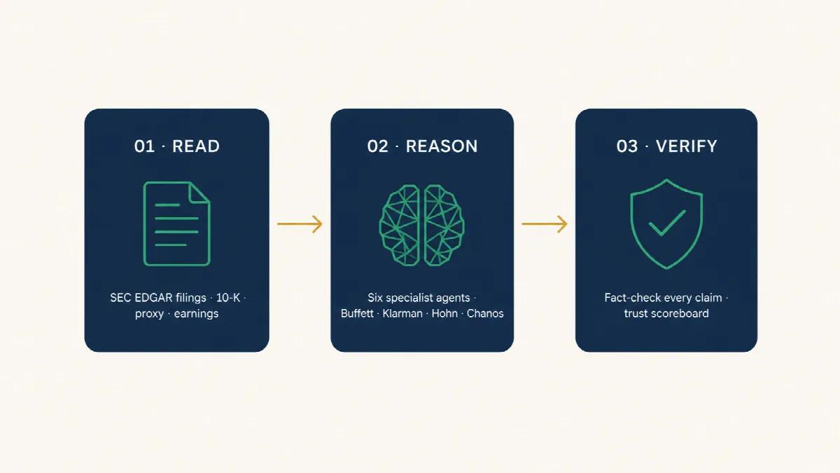 Diagram showing the three-step AI workflow used by Value-Agents — Read, Reason, Verify