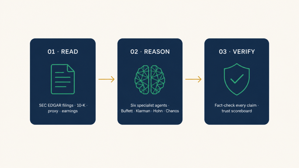 Diagram showing the three-step AI workflow used by Value-Agents — Read, Reason, Verify