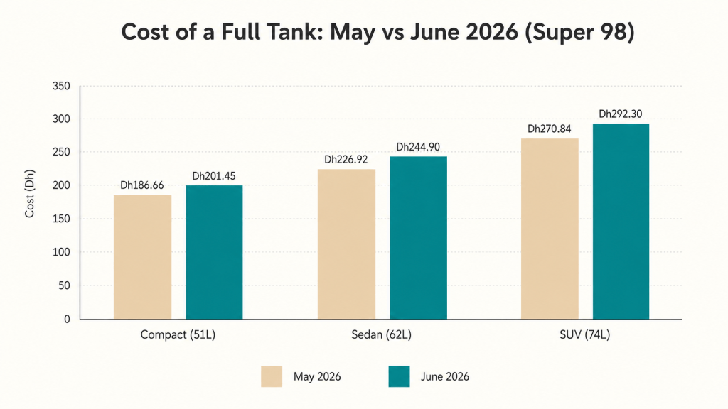 Bar chart comparing full petrol tank costs in the UAE for compact, sedan and SUV vehicles between May and June 2026.