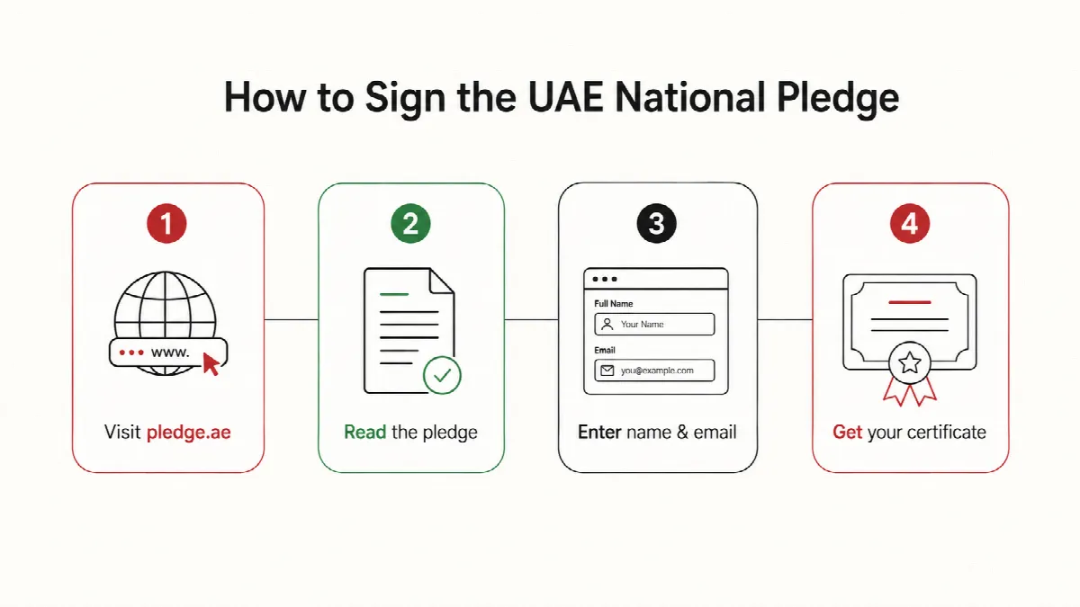 Four-step infographic showing how to sign the UAE national pledge online at pledge.ae.