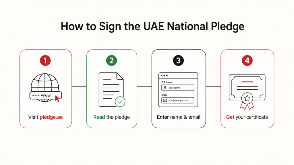 Four-step infographic showing how to sign the UAE national pledge online at pledge.ae.