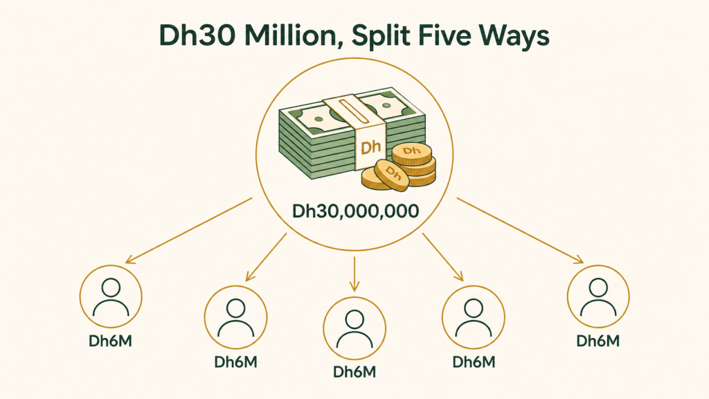 Infographic showing a Dh30 million UAE Lottery prize split equally between five friends at Dh6 million each.